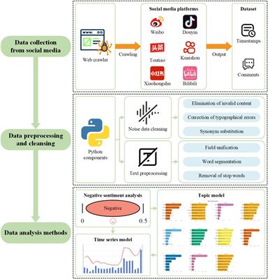 Exploring public opinion on health effects of prepared dishes in China through social media comments